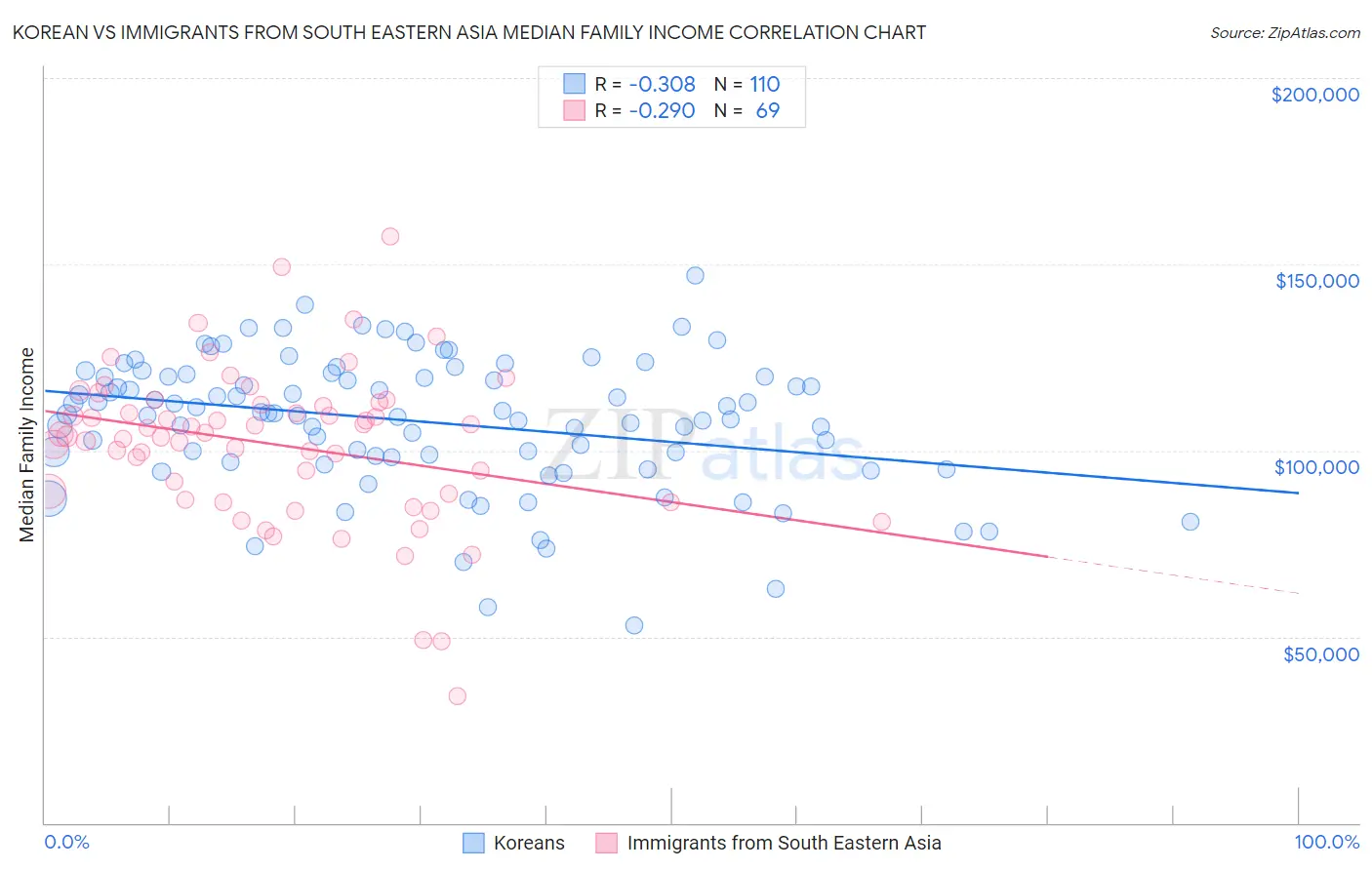 Korean vs Immigrants from South Eastern Asia Median Family Income