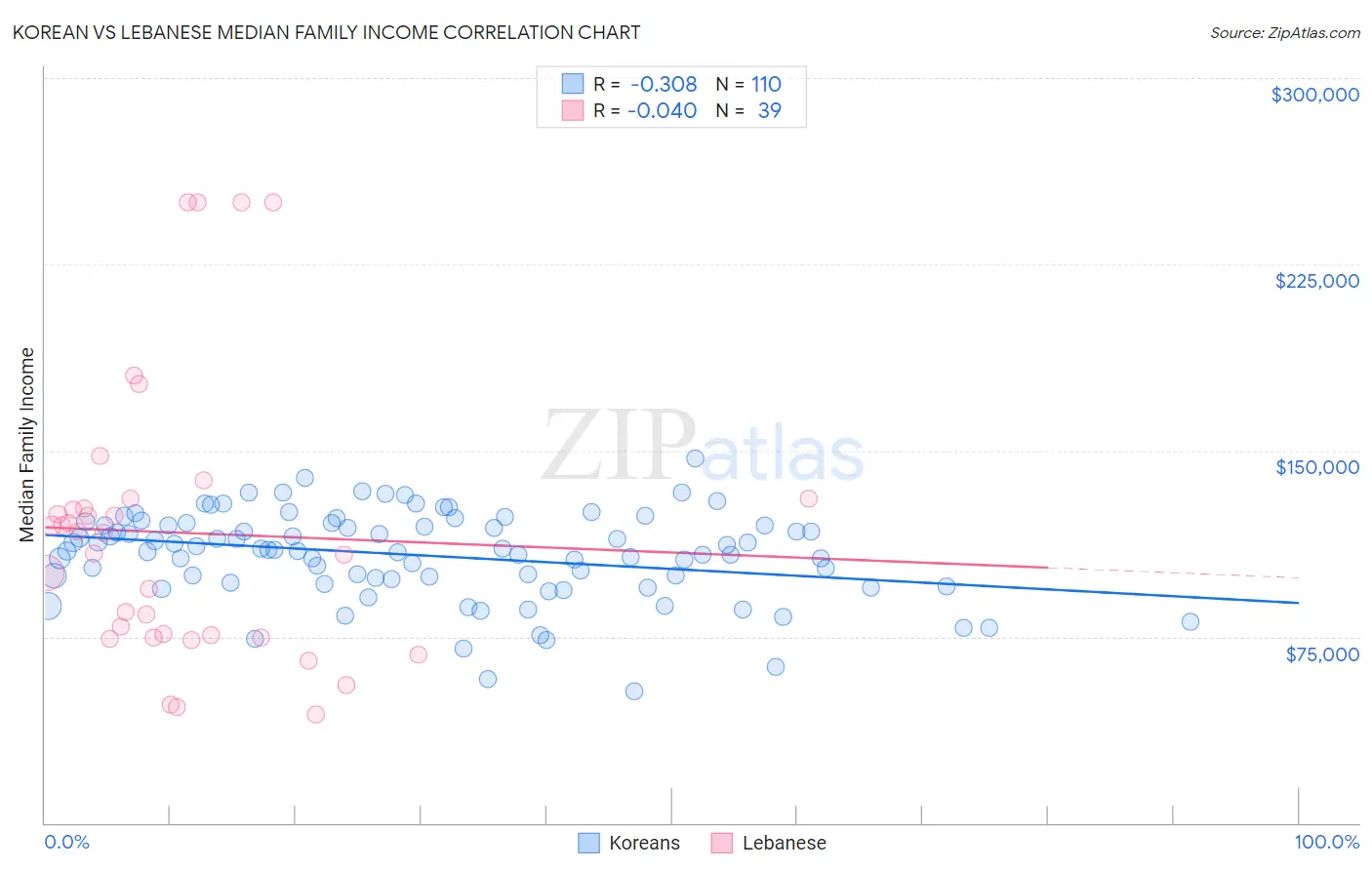 Korean vs Lebanese Median Family Income