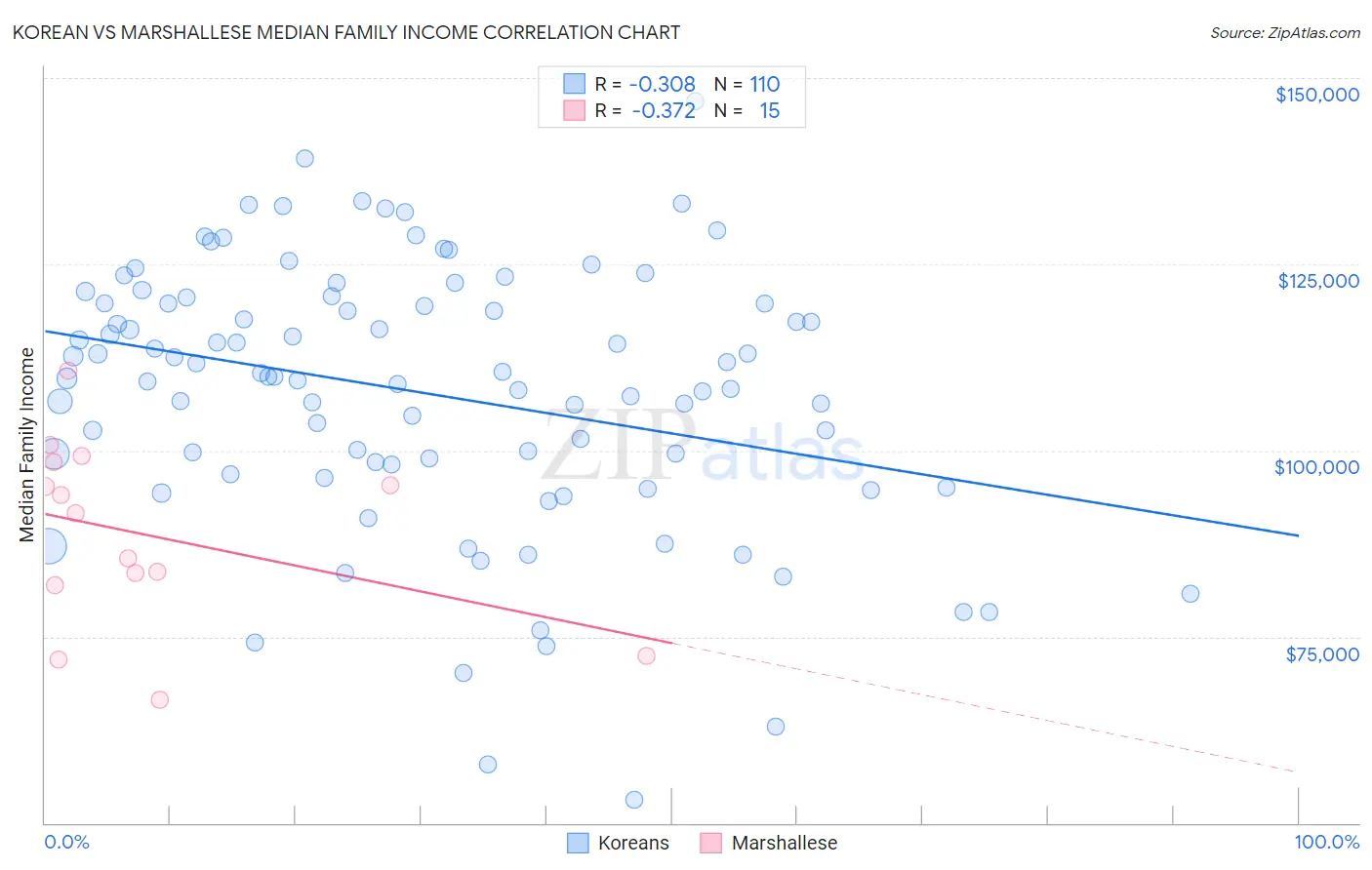 Korean vs Marshallese Median Family Income