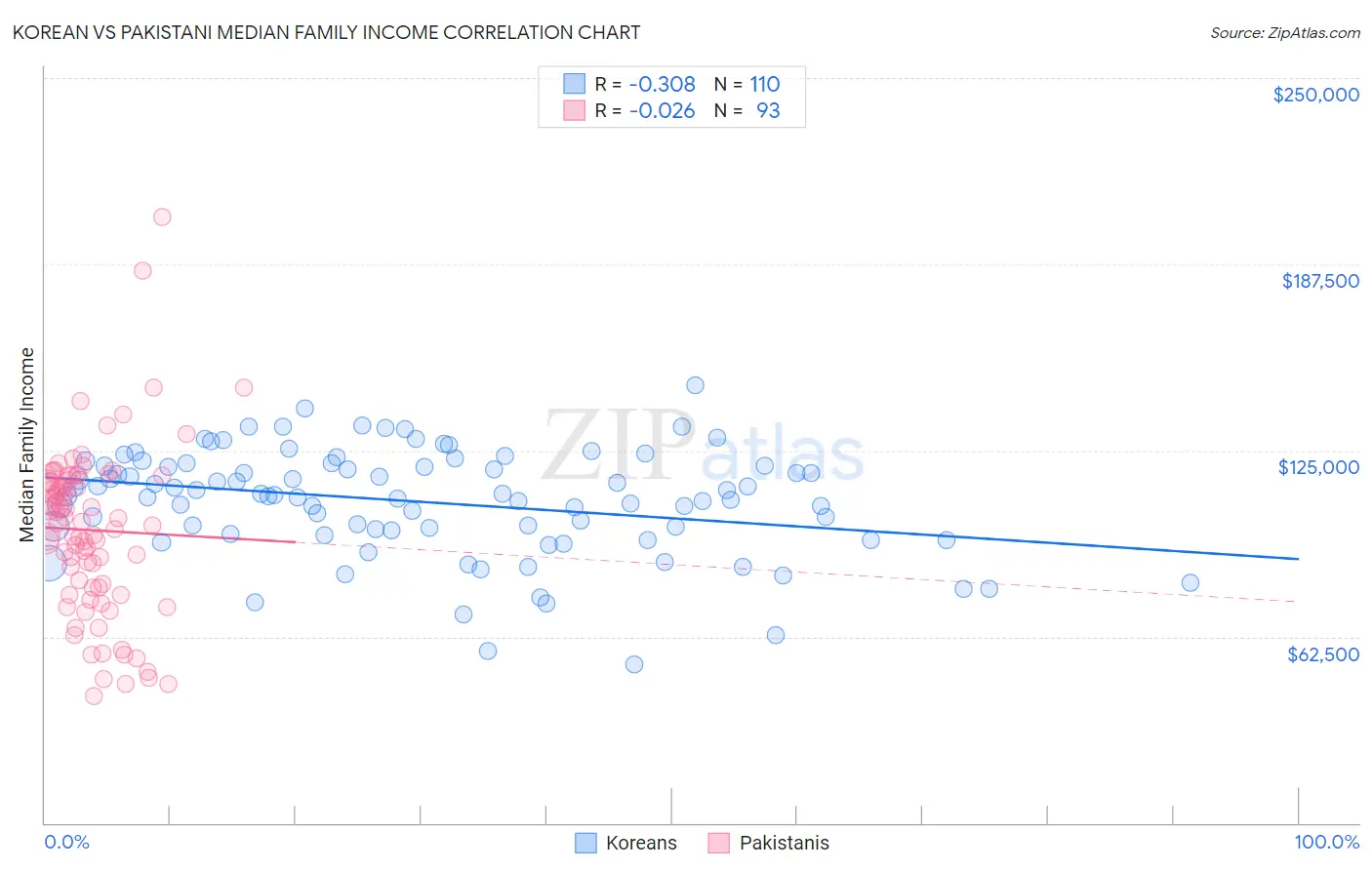 Korean vs Pakistani Median Family Income