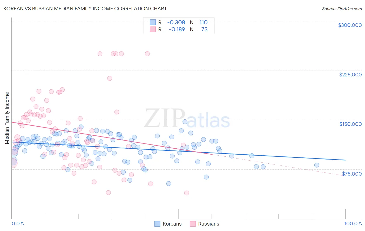 Korean vs Russian Median Family Income