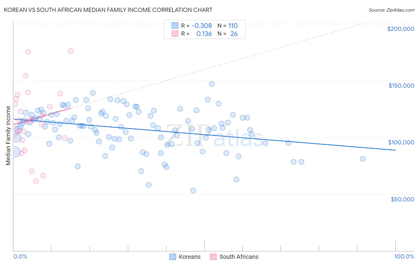 Korean vs South African Median Family Income