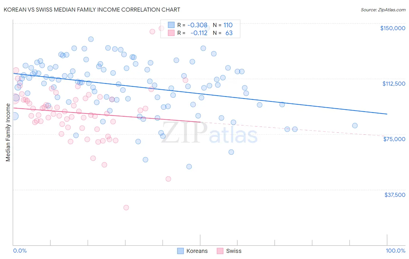 Korean vs Swiss Median Family Income