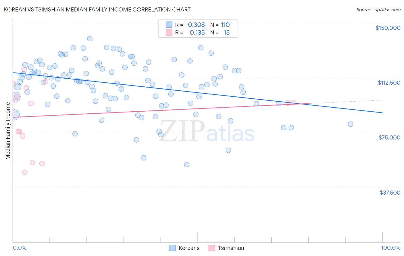 Korean vs Tsimshian Median Family Income