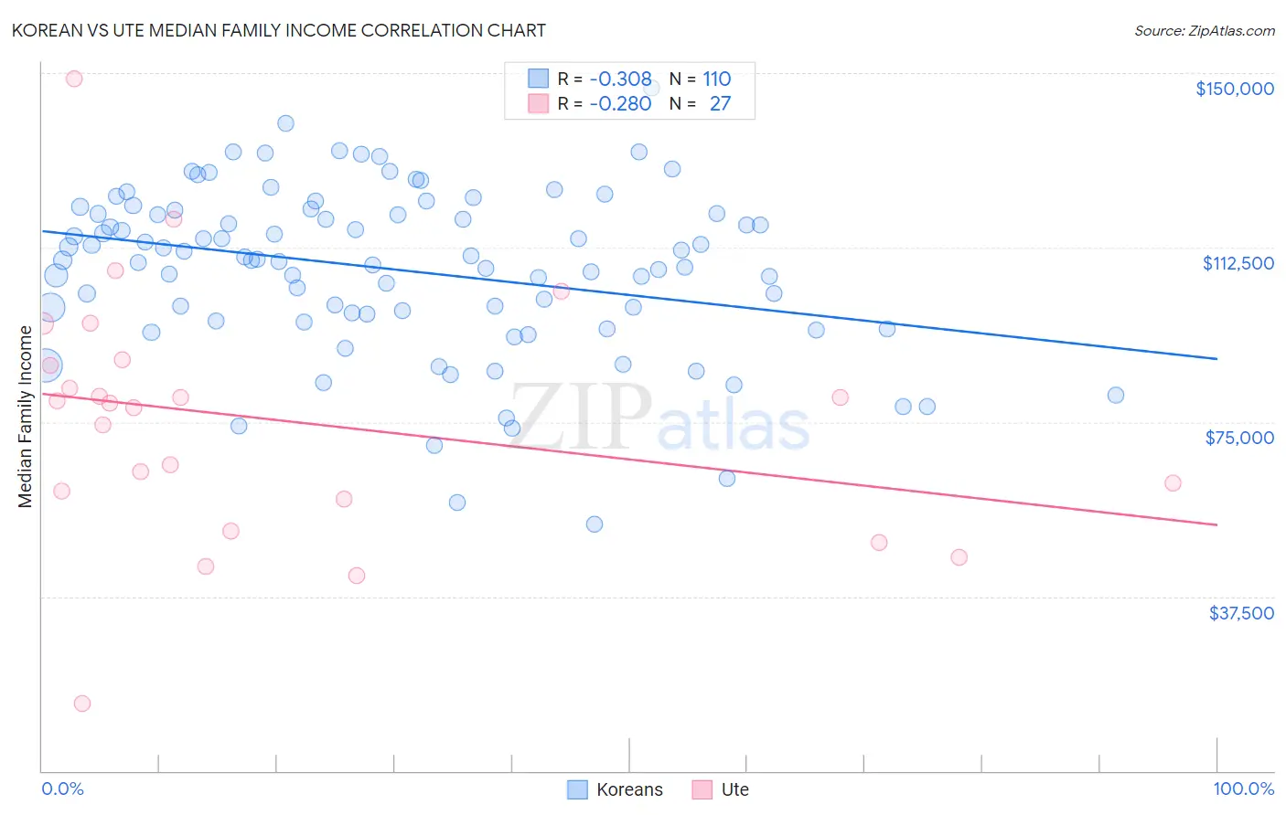 Korean vs Ute Median Family Income