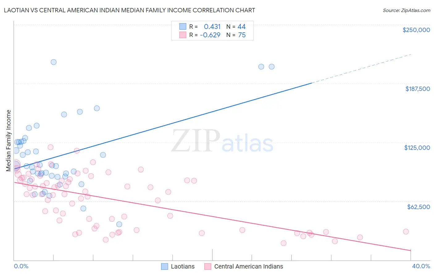 Laotian vs Central American Indian Median Family Income