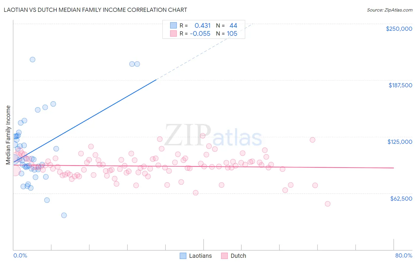 Laotian vs Dutch Median Family Income