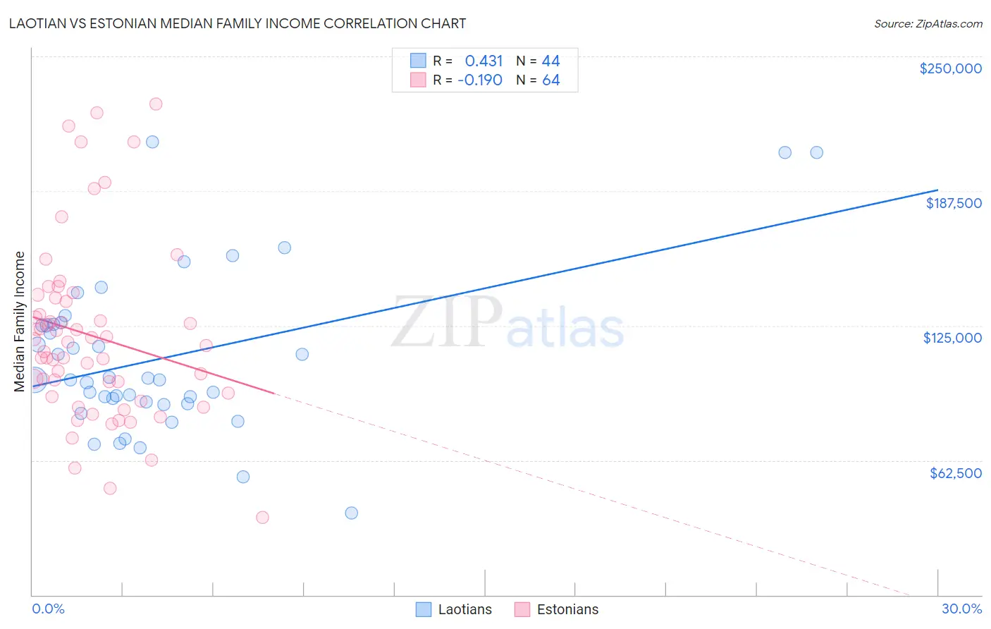 Laotian vs Estonian Median Family Income