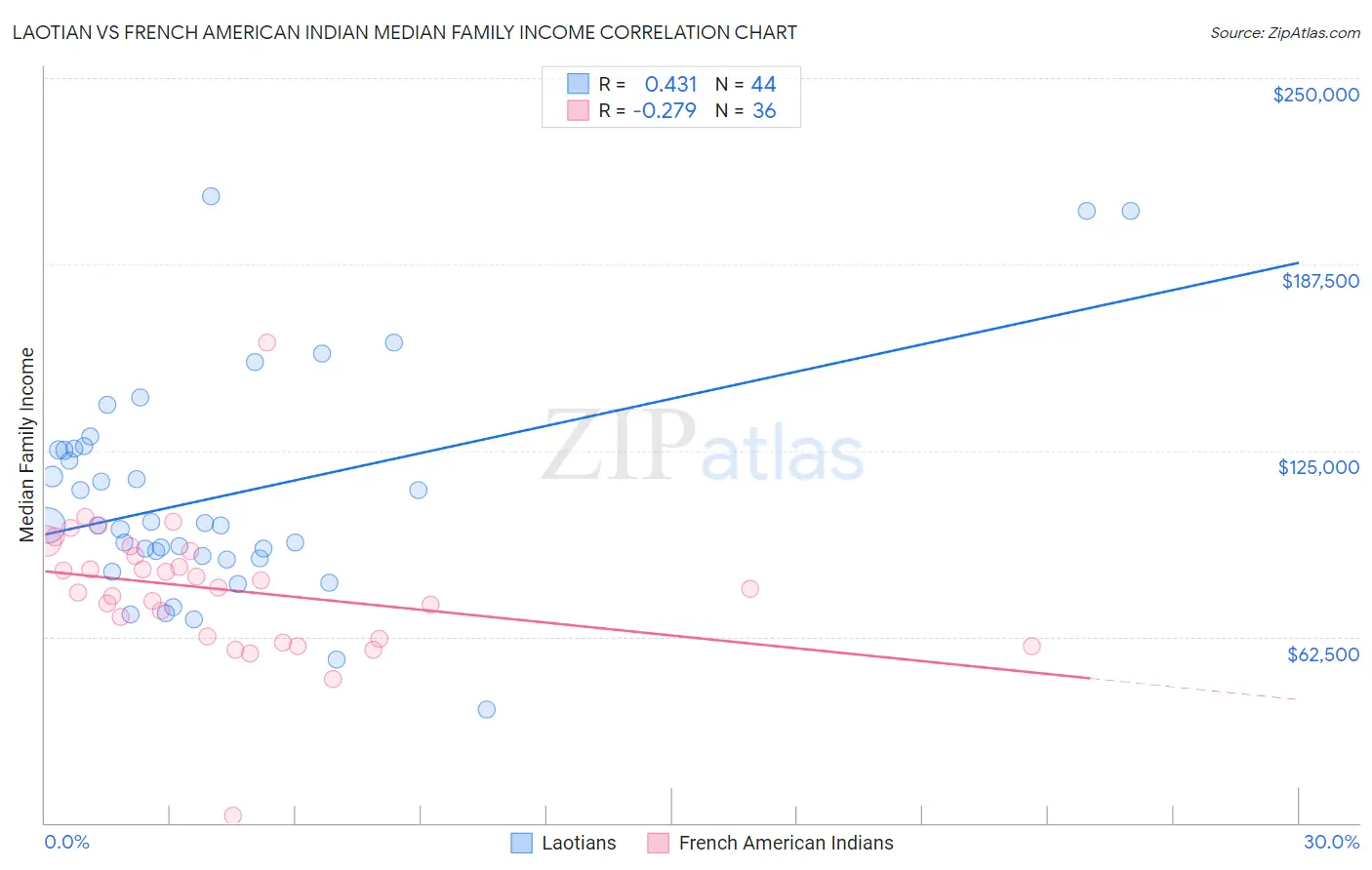 Laotian vs French American Indian Median Family Income