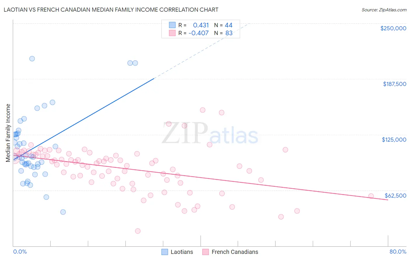 Laotian vs French Canadian Median Family Income