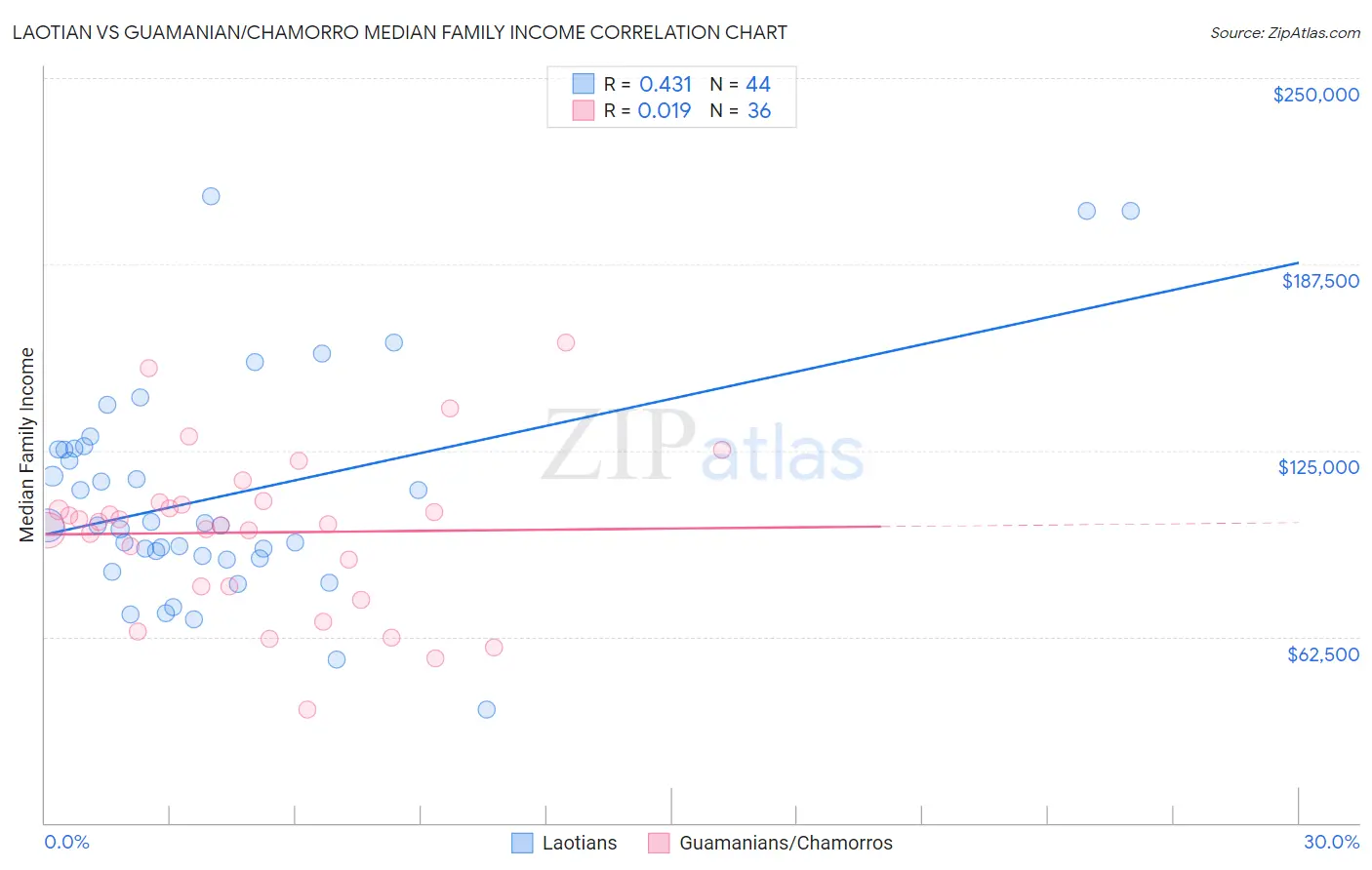 Laotian vs Guamanian/Chamorro Median Family Income