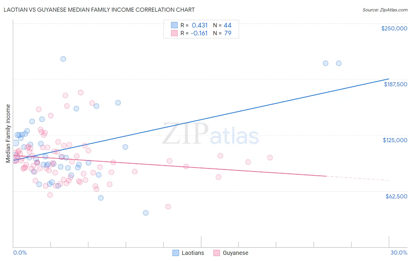 Laotian vs Guyanese Median Family Income