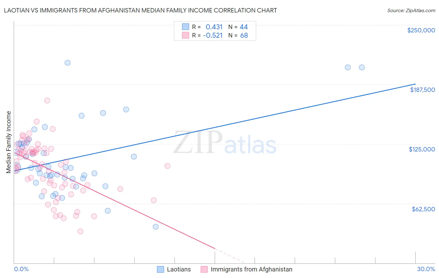 Laotian vs Immigrants from Afghanistan Median Family Income