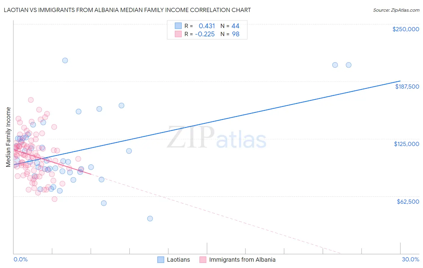 Laotian vs Immigrants from Albania Median Family Income