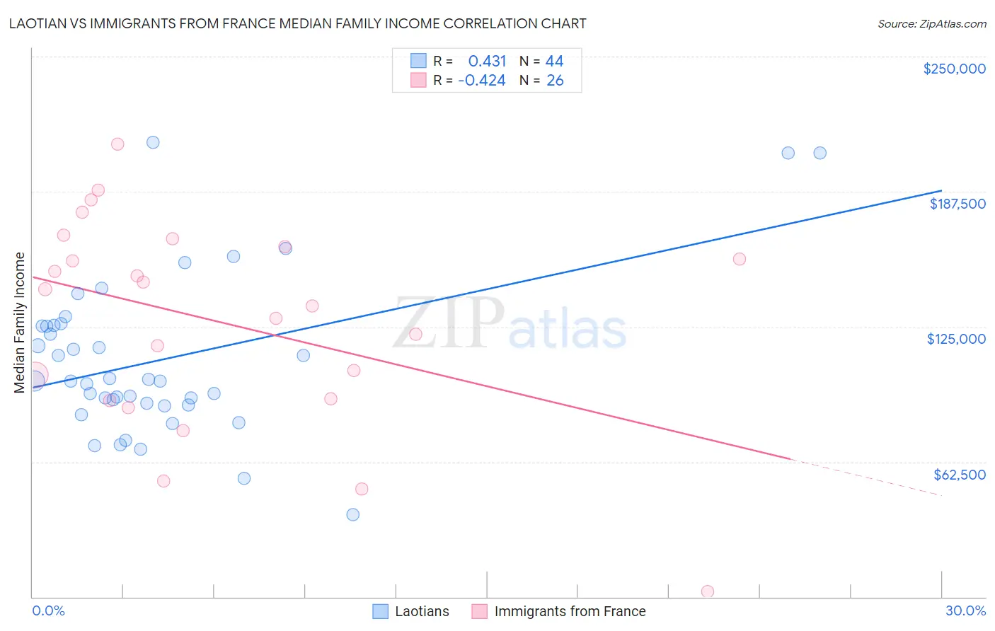 Laotian vs Immigrants from France Median Family Income