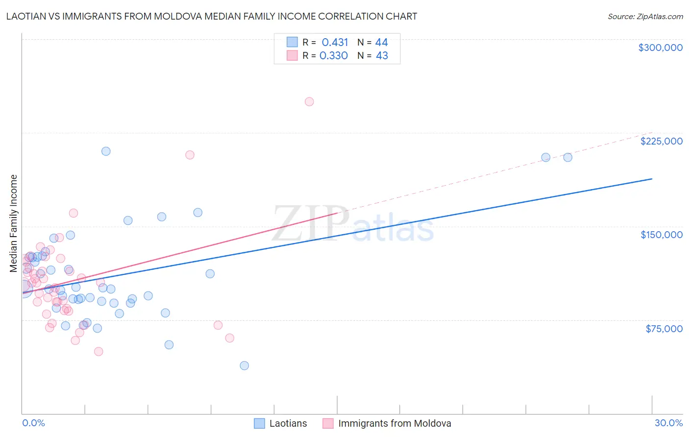 Laotian vs Immigrants from Moldova Median Family Income