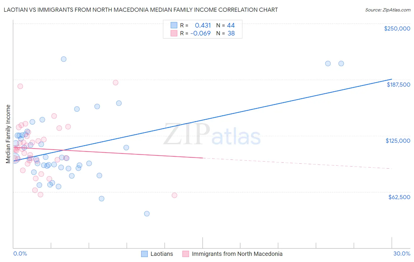 Laotian vs Immigrants from North Macedonia Median Family Income