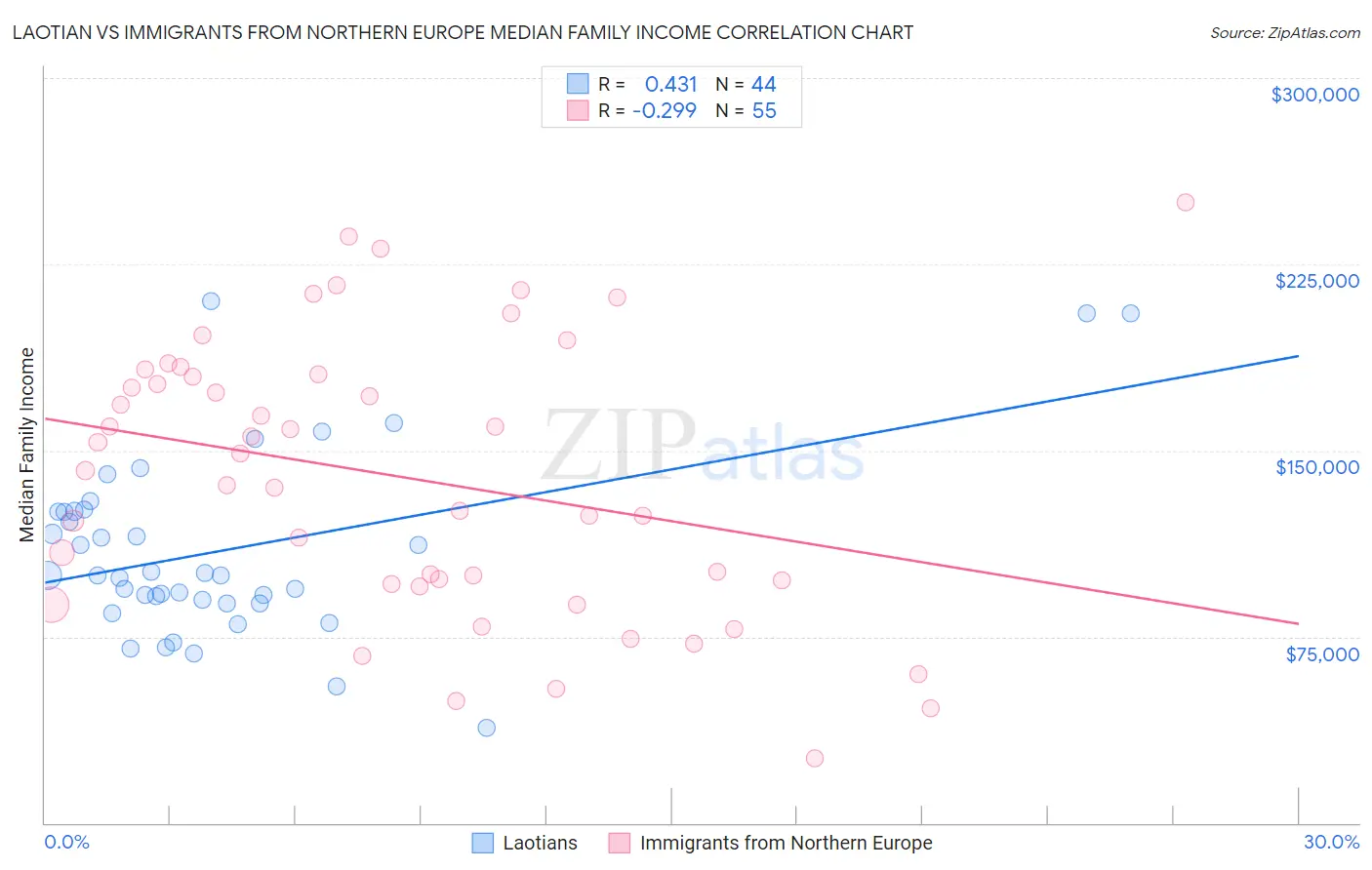 Laotian vs Immigrants from Northern Europe Median Family Income