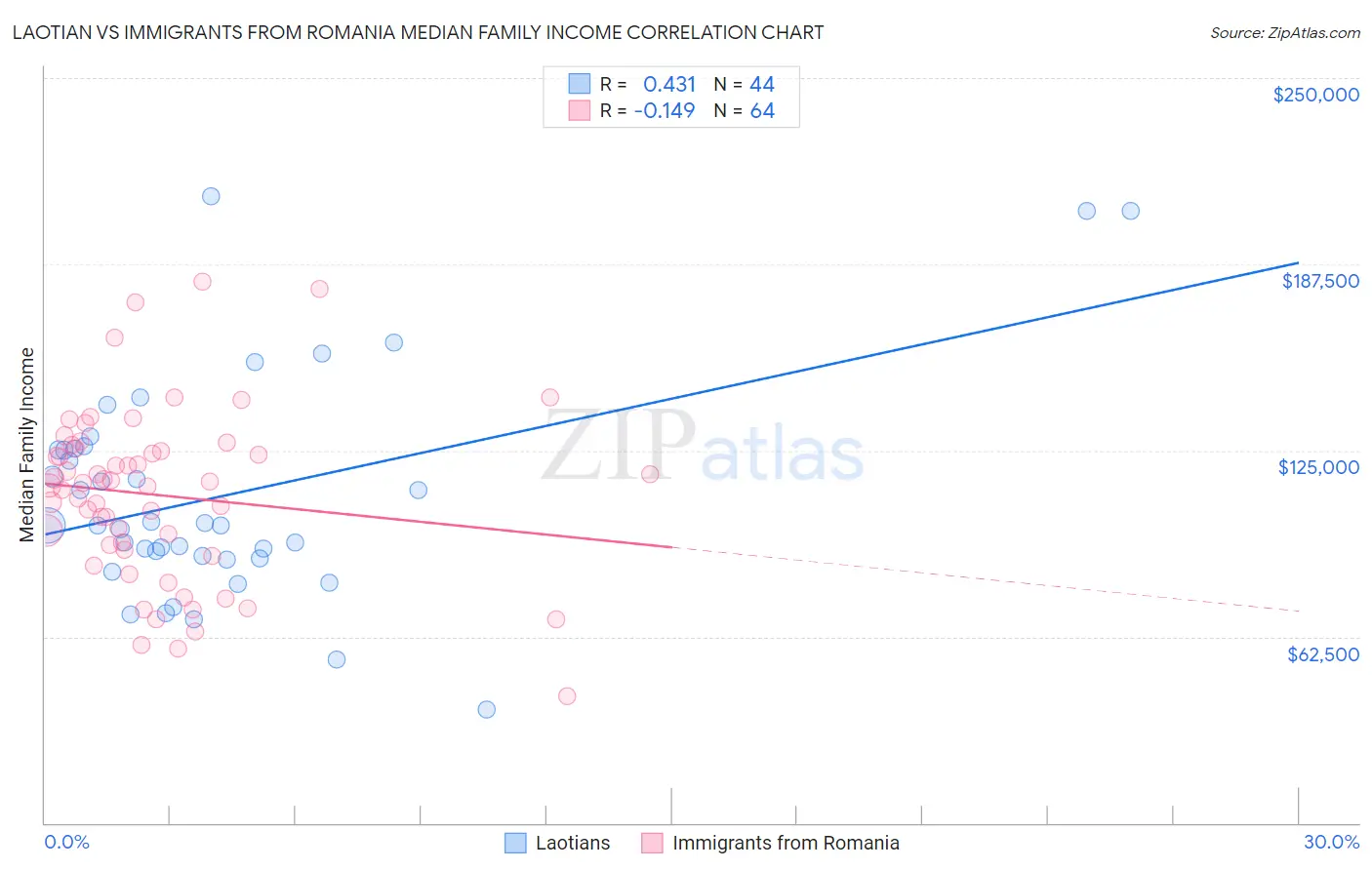 Laotian vs Immigrants from Romania Median Family Income