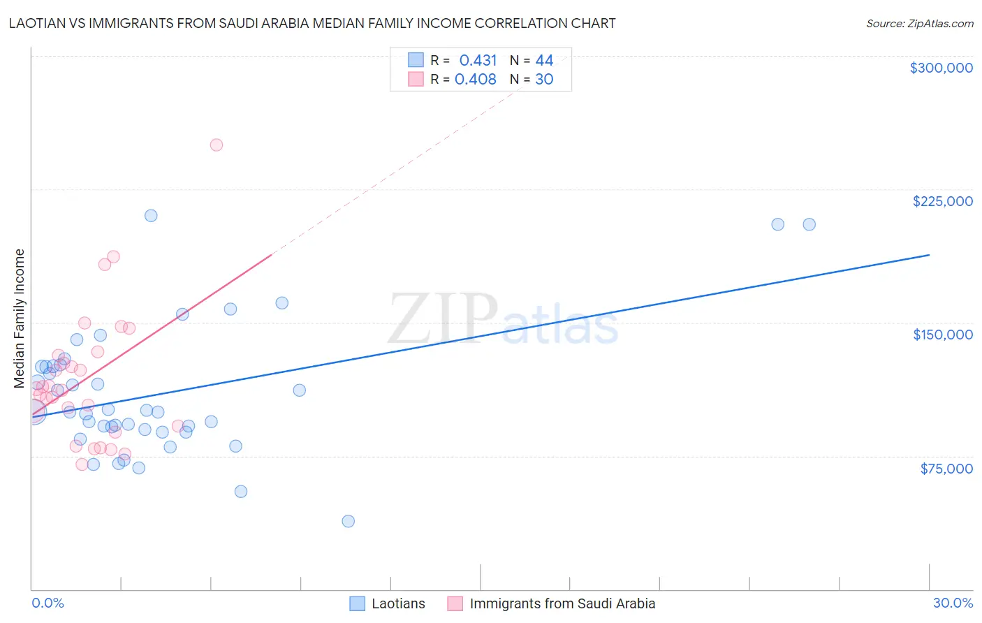 Laotian vs Immigrants from Saudi Arabia Median Family Income