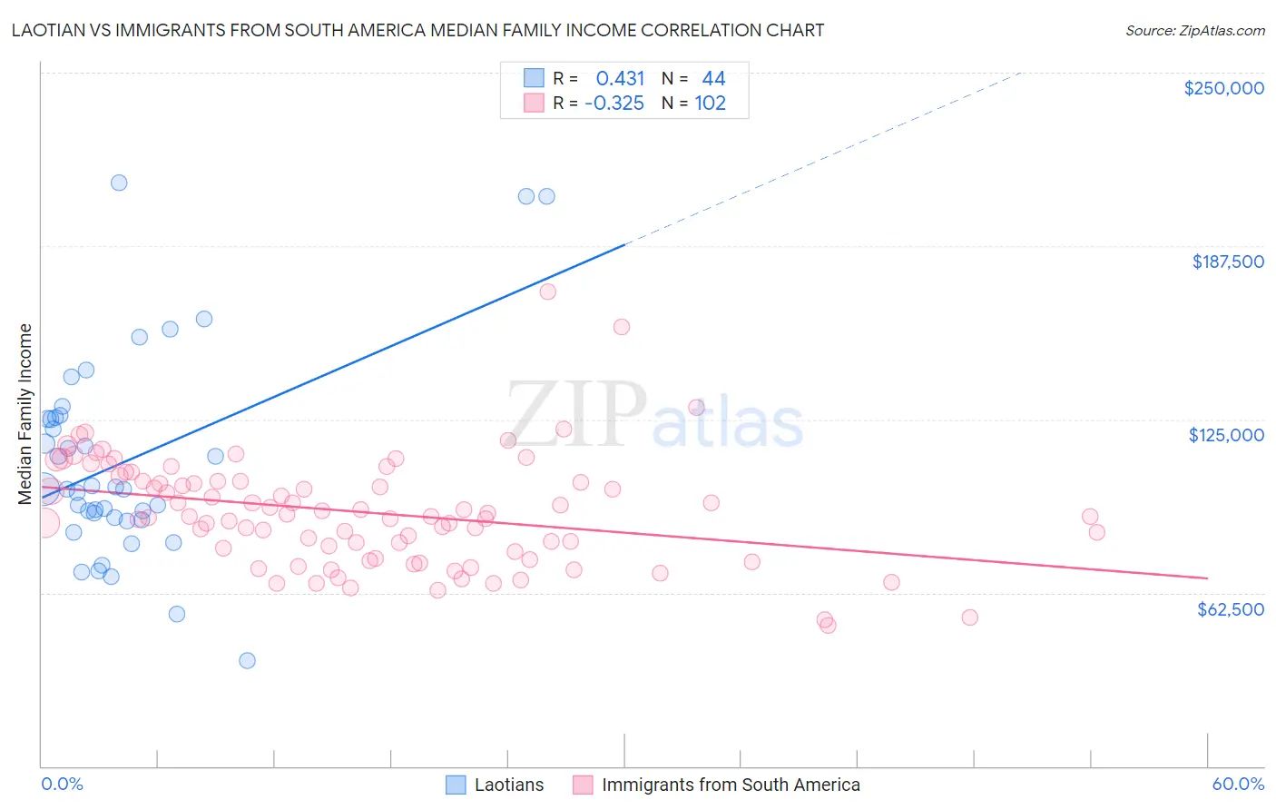 Laotian vs Immigrants from South America Median Family Income
