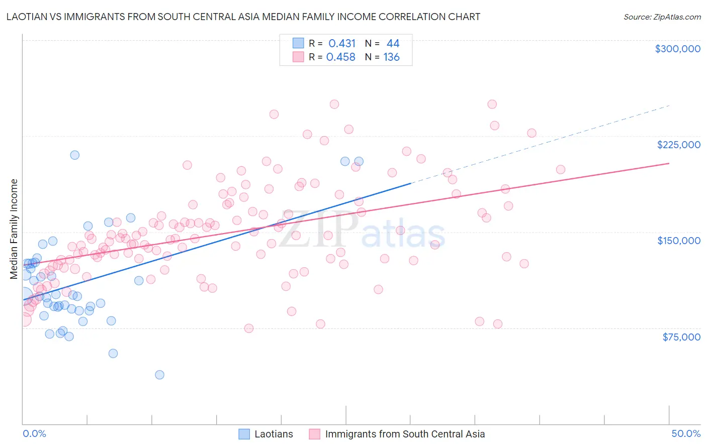 Laotian vs Immigrants from South Central Asia Median Family Income