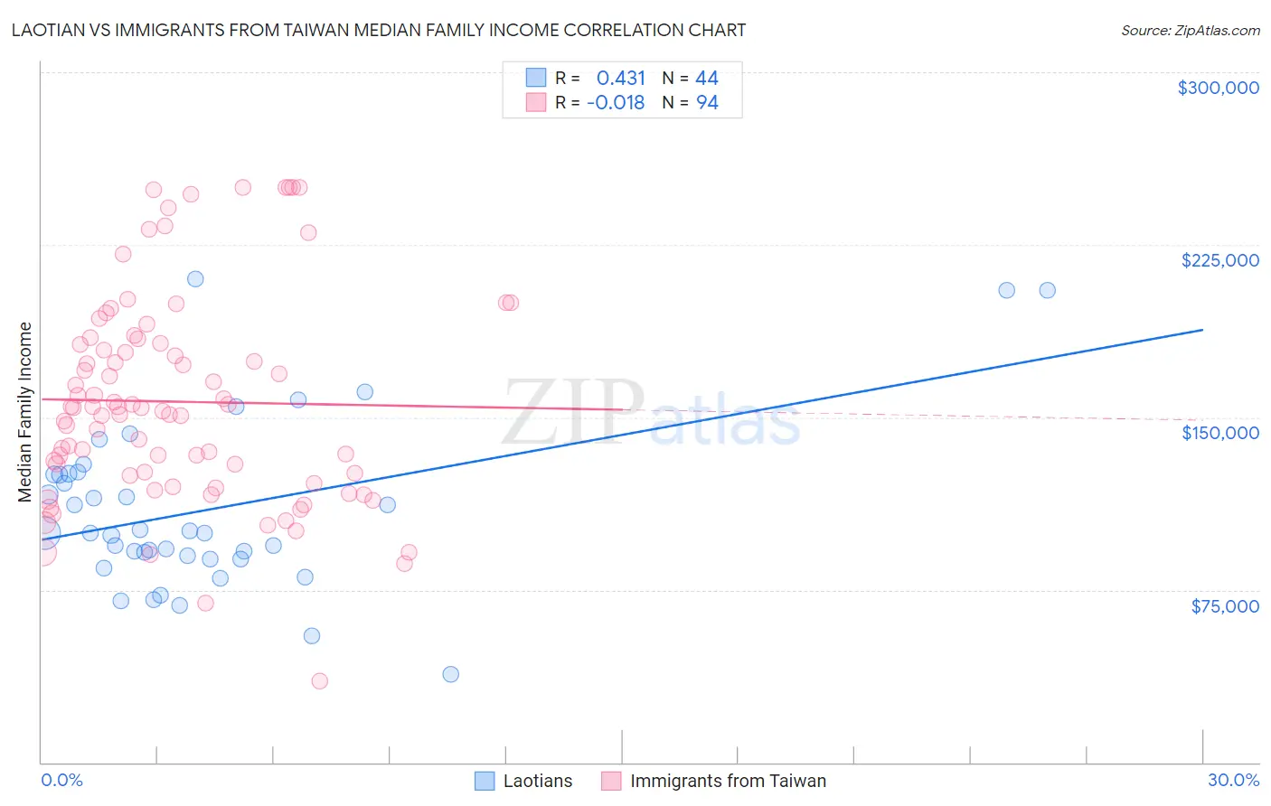 Laotian vs Immigrants from Taiwan Median Family Income