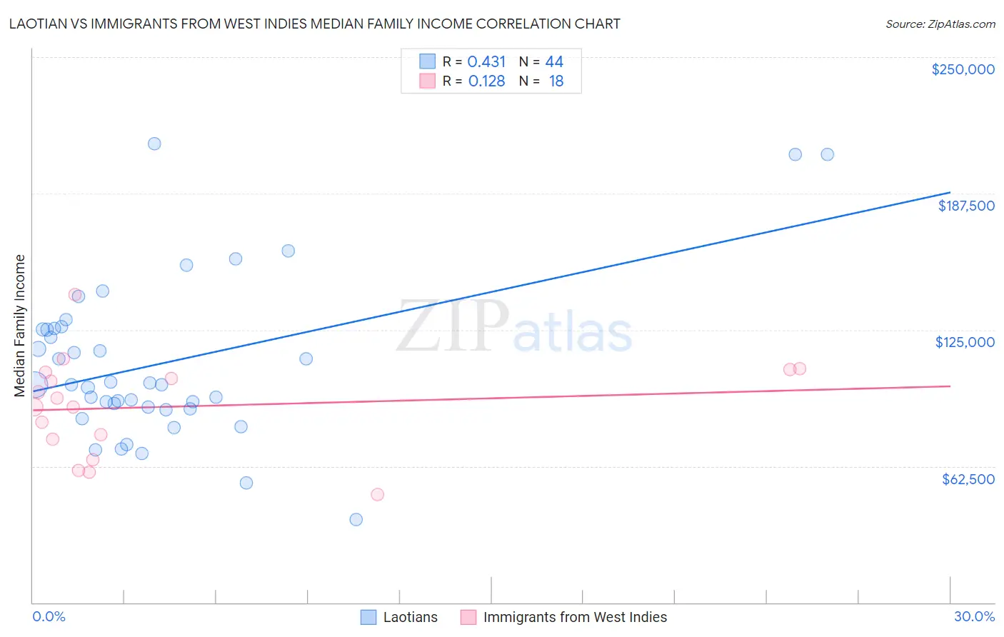 Laotian vs Immigrants from West Indies Median Family Income