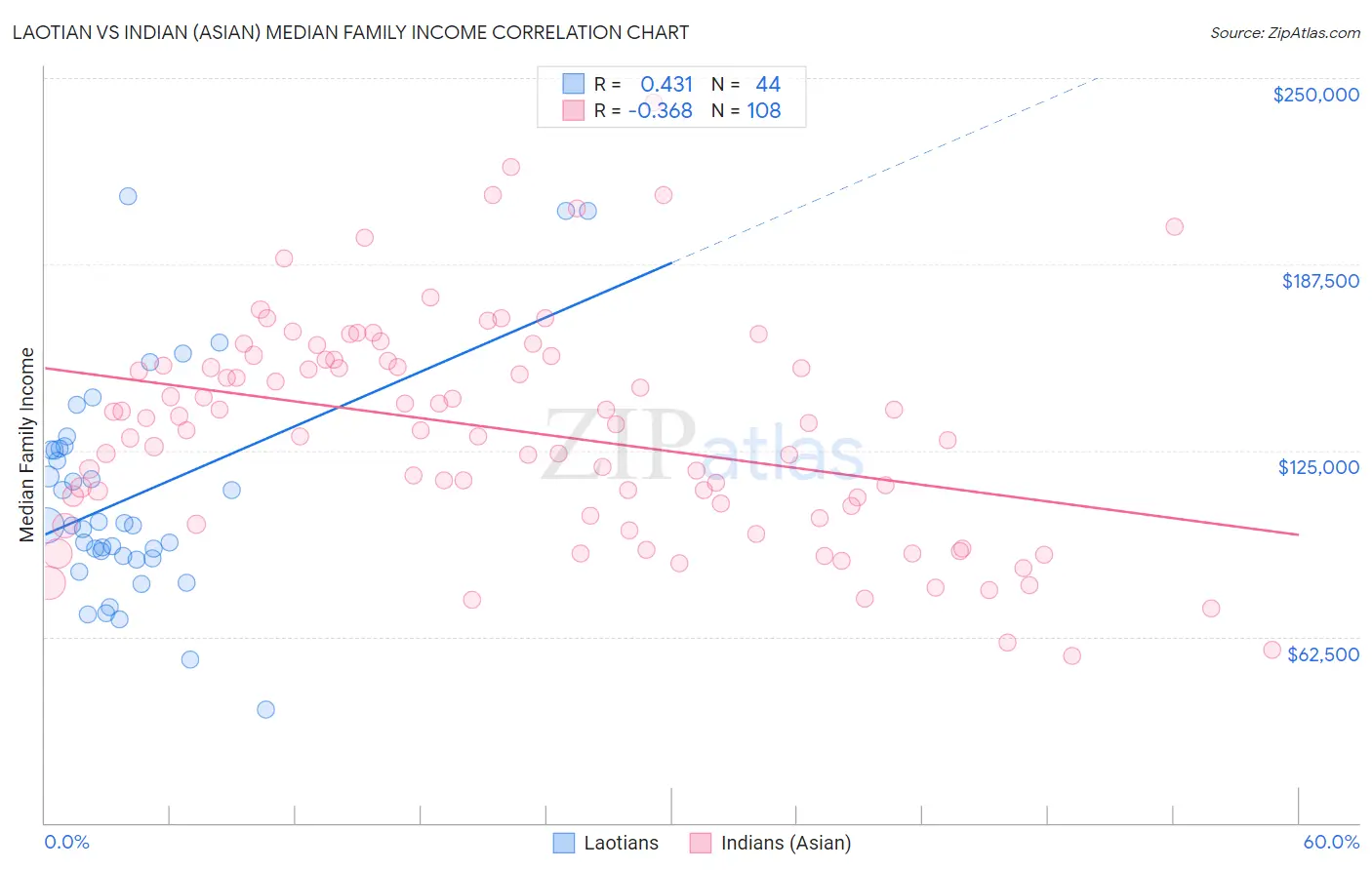 Laotian vs Indian (Asian) Median Family Income