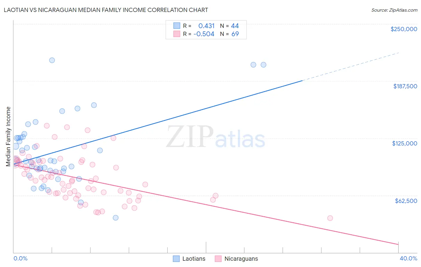 Laotian vs Nicaraguan Median Family Income