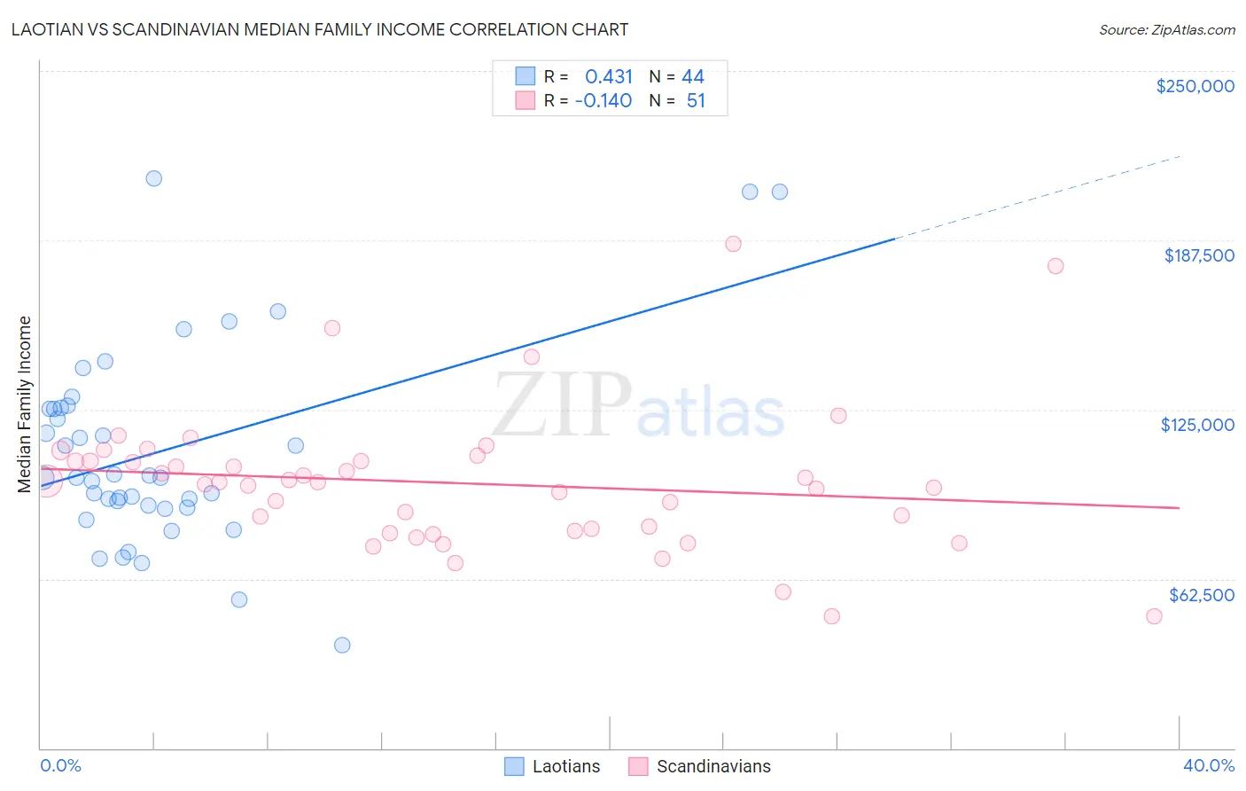 Laotian vs Scandinavian Median Family Income