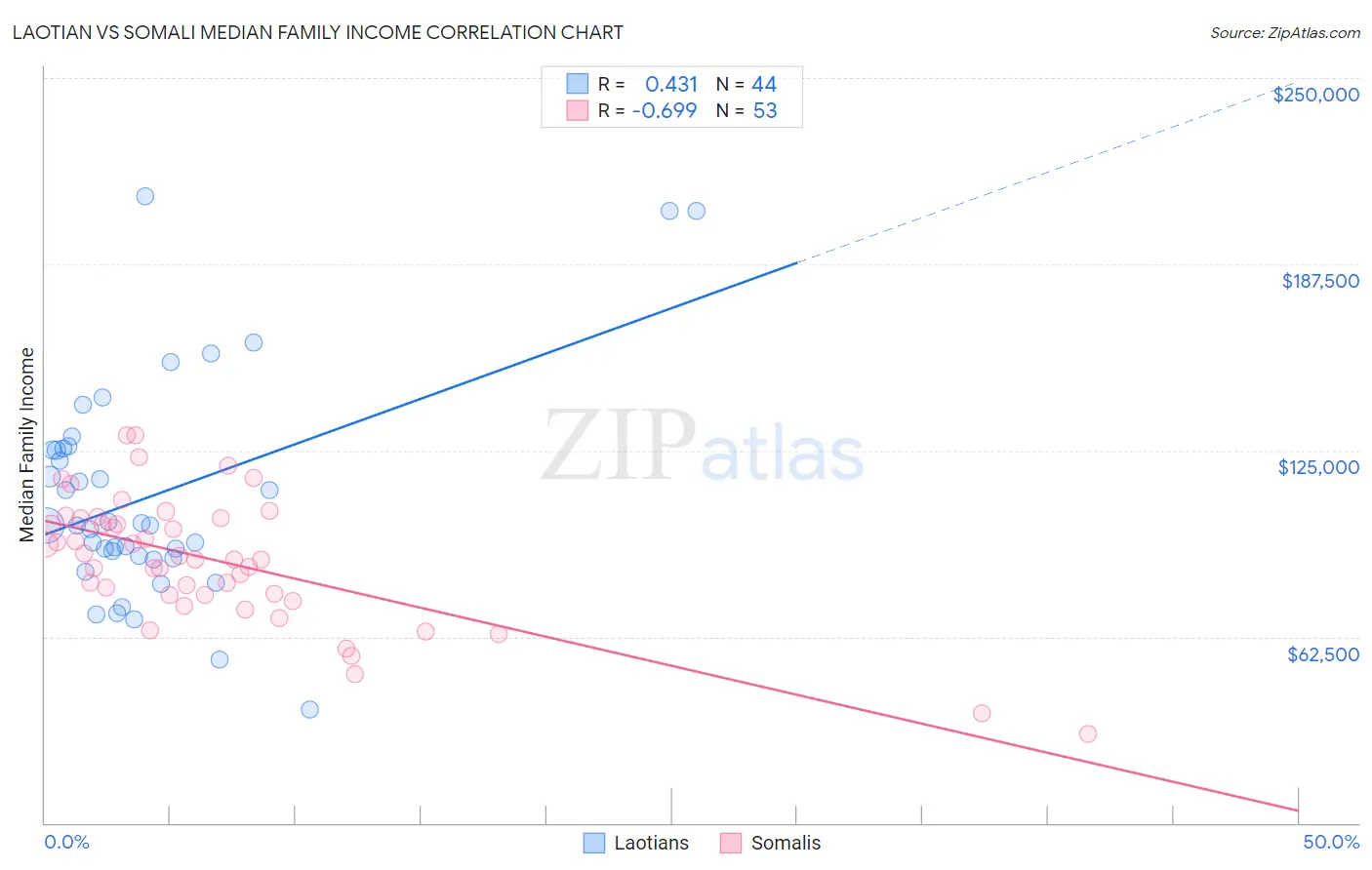 Laotian vs Somali Median Family Income