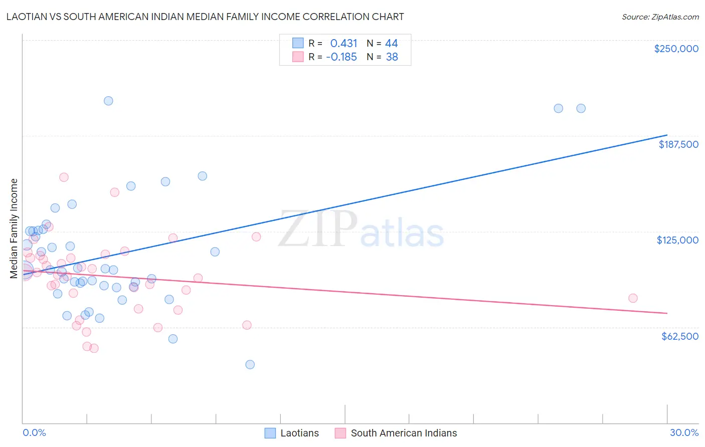 Laotian vs South American Indian Median Family Income