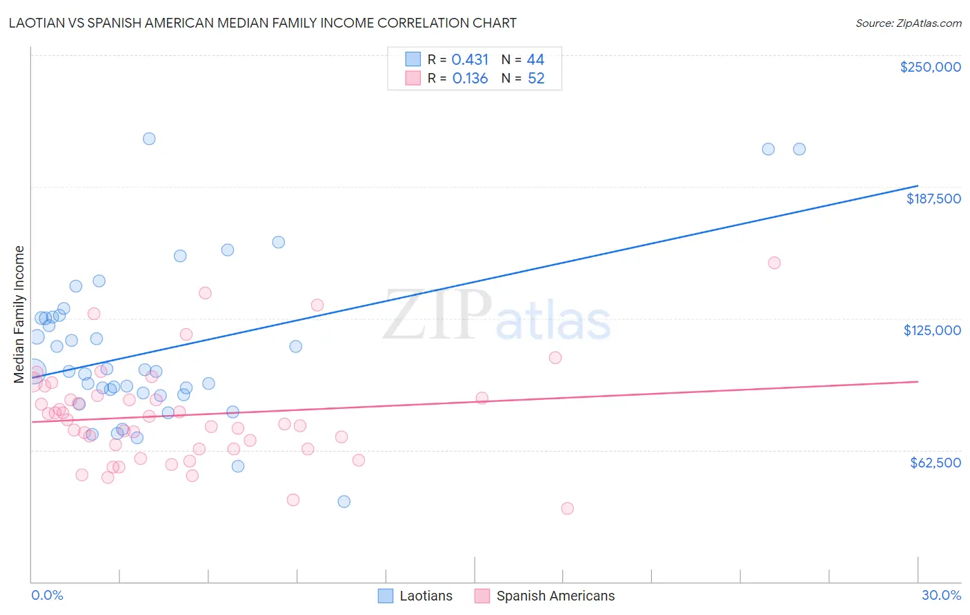 Laotian vs Spanish American Median Family Income