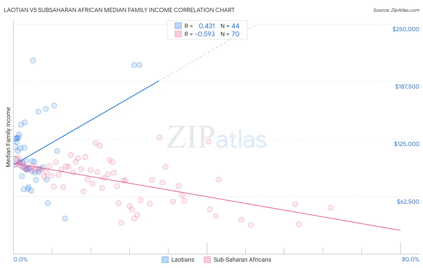 Laotian vs Subsaharan African Median Family Income