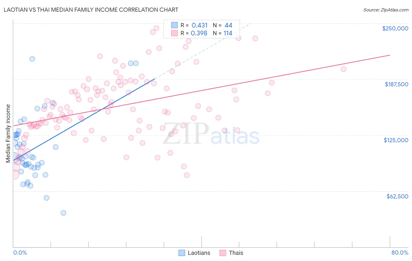 Laotian vs Thai Median Family Income