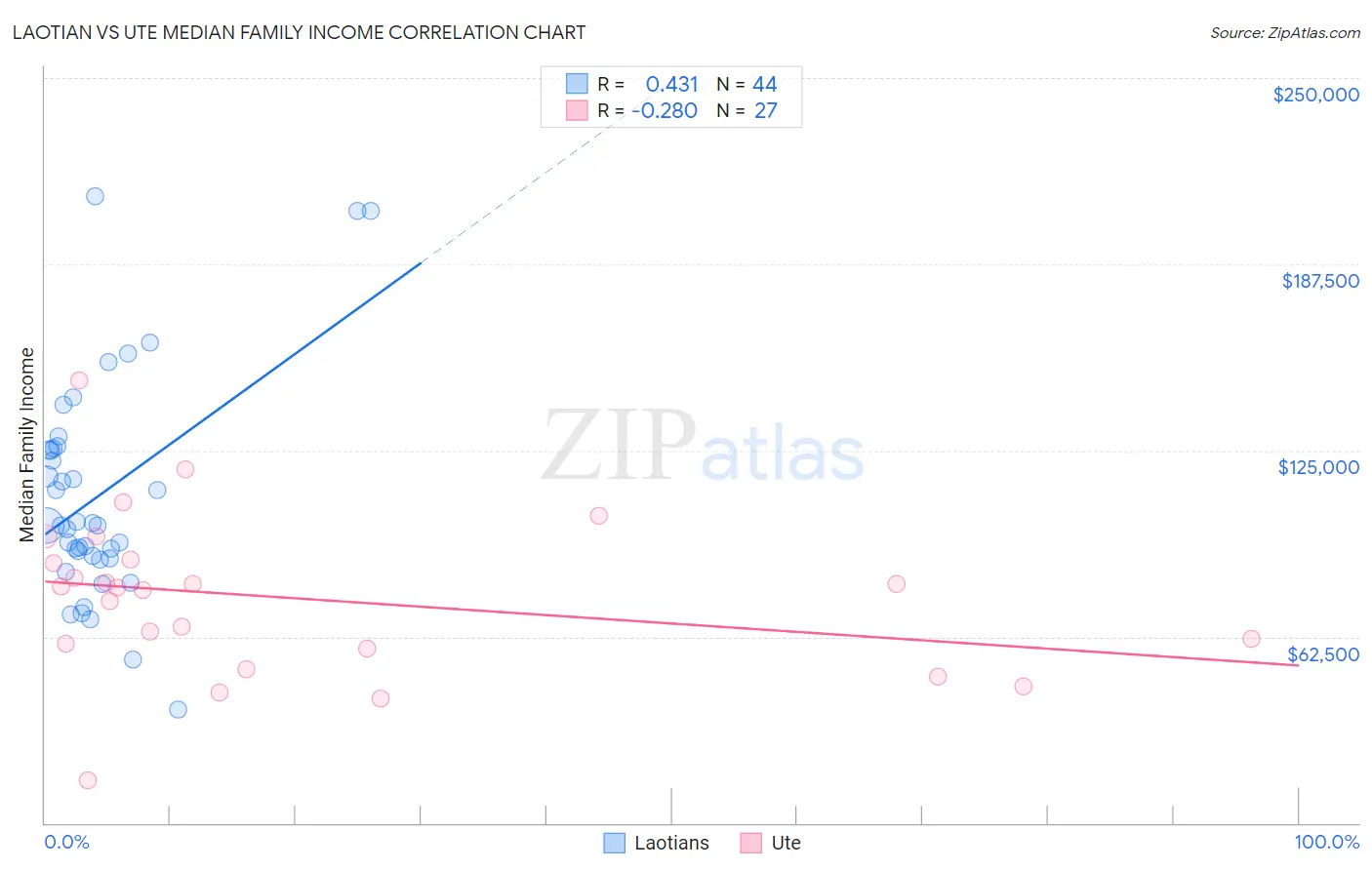 Laotian vs Ute Median Family Income