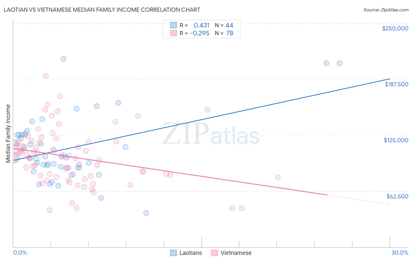 Laotian vs Vietnamese Median Family Income