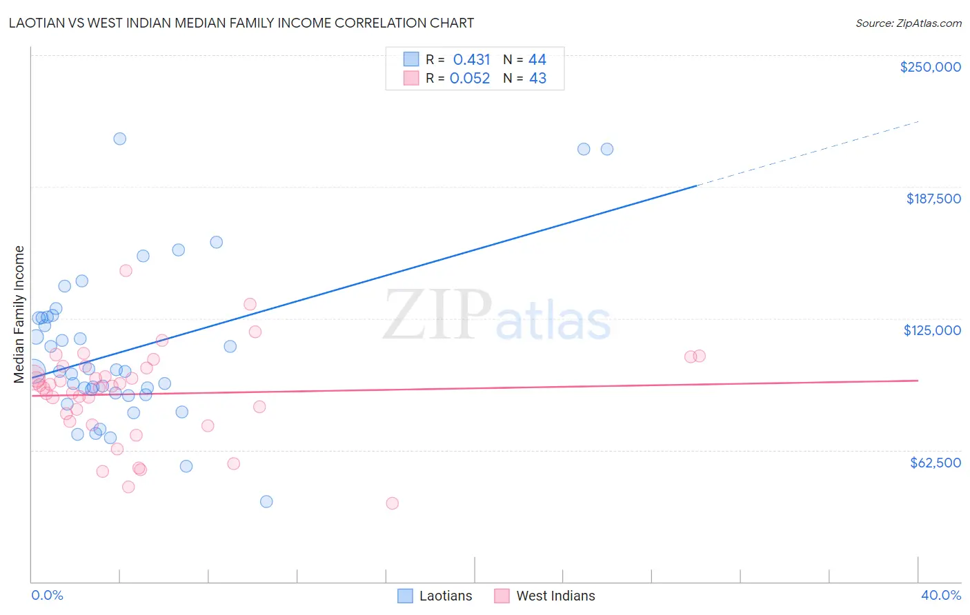 Laotian vs West Indian Median Family Income