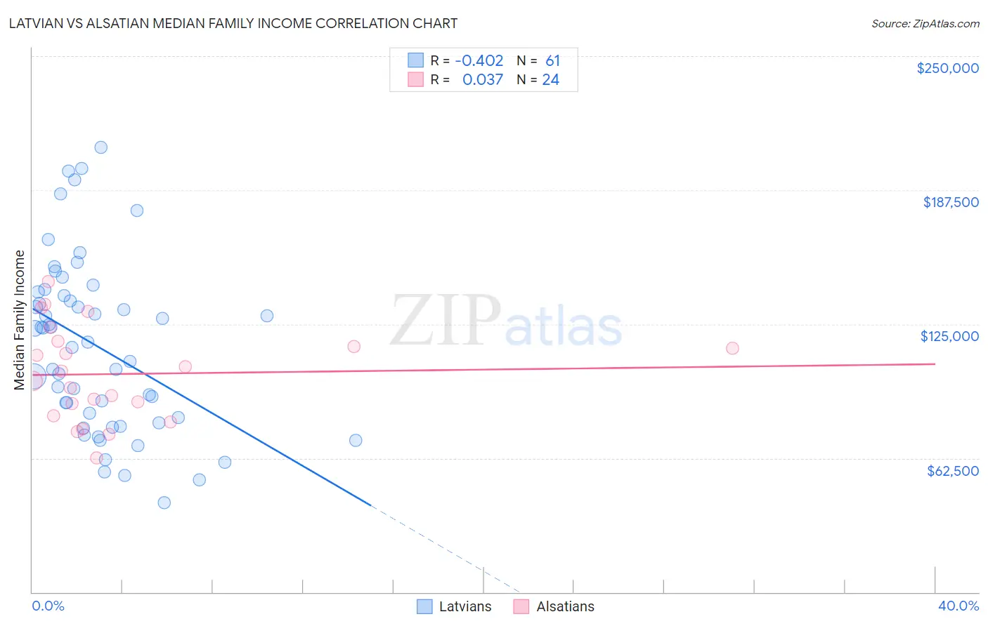 Latvian vs Alsatian Median Family Income