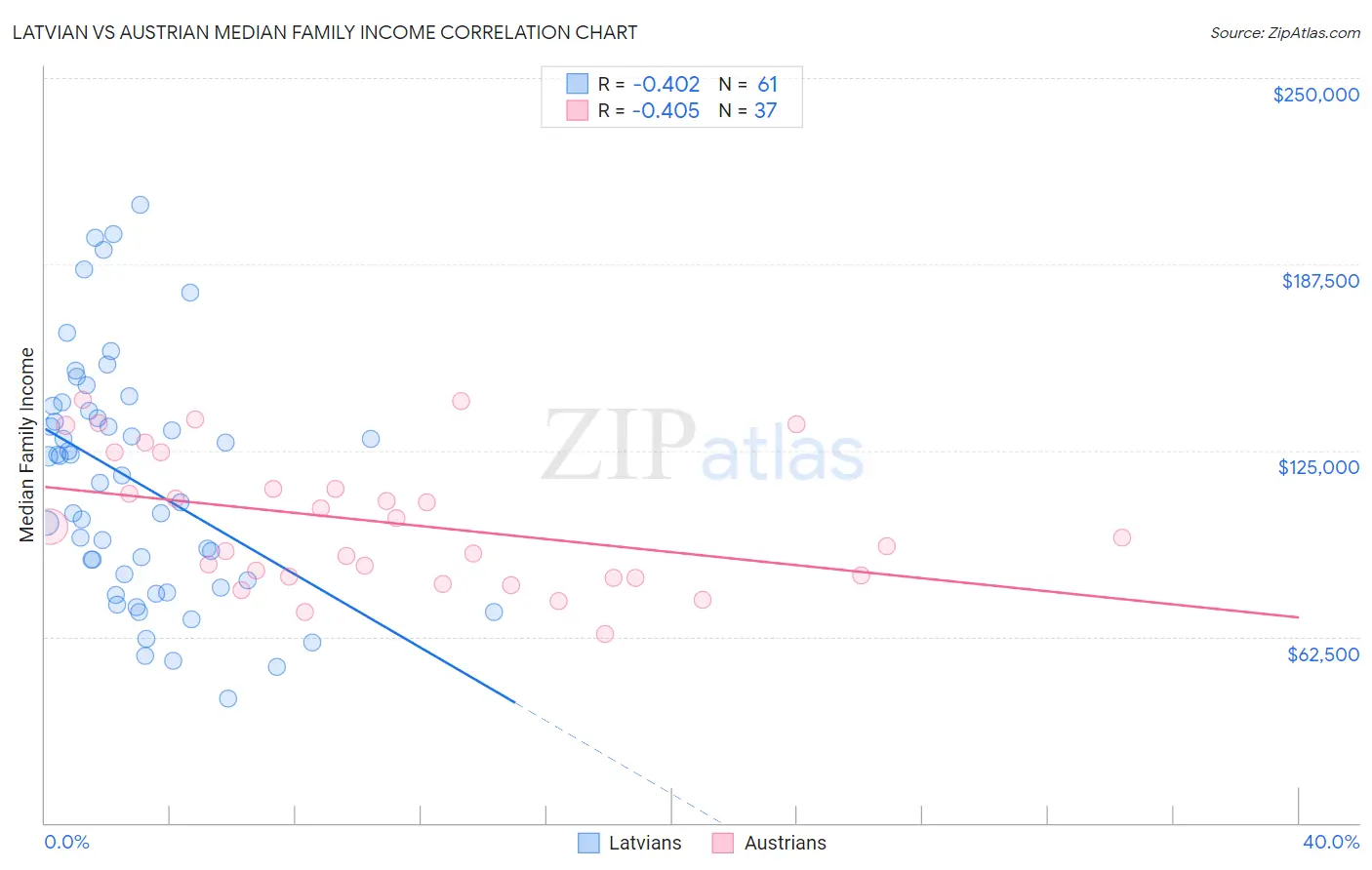 Latvian vs Austrian Median Family Income