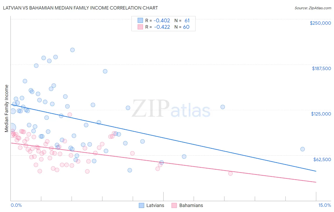 Latvian vs Bahamian Median Family Income