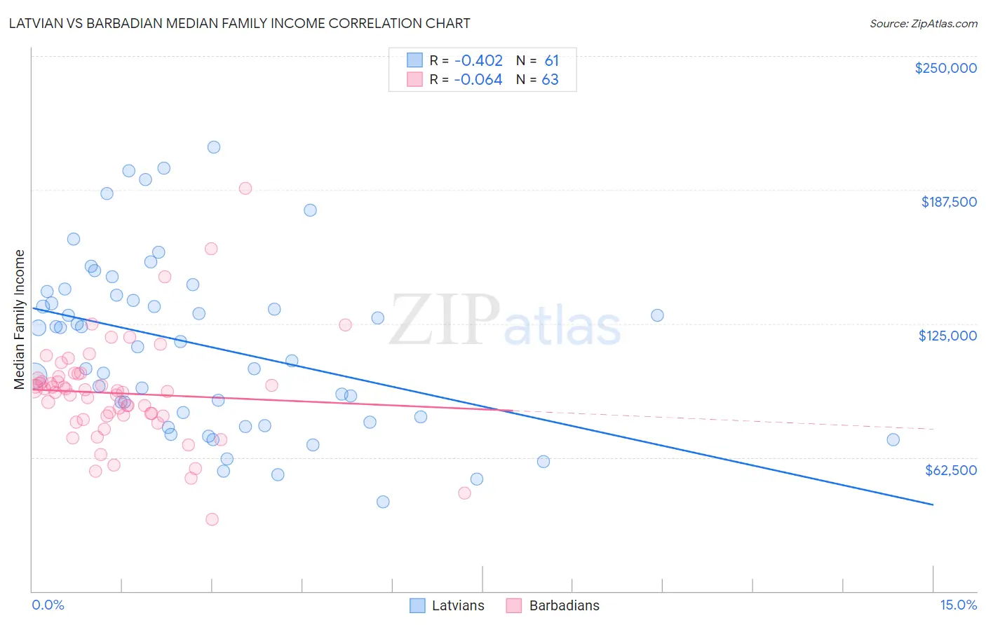 Latvian vs Barbadian Median Family Income