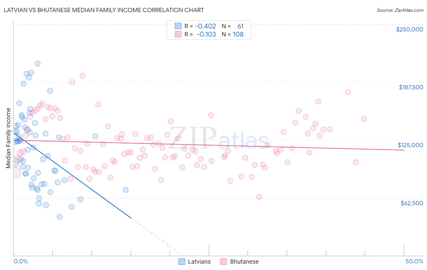 Latvian vs Bhutanese Median Family Income