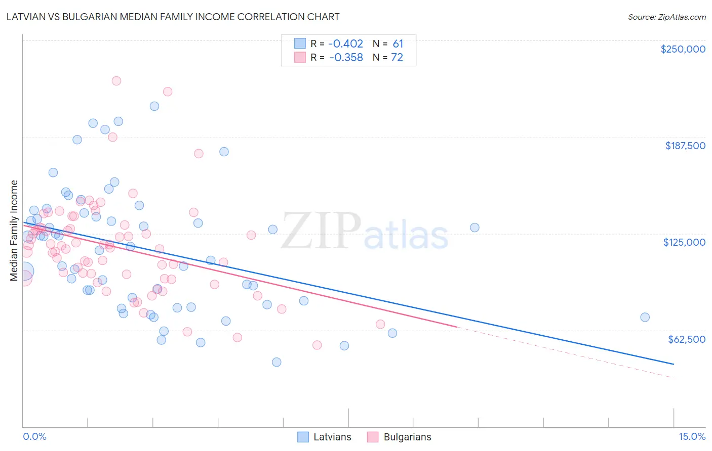 Latvian vs Bulgarian Median Family Income