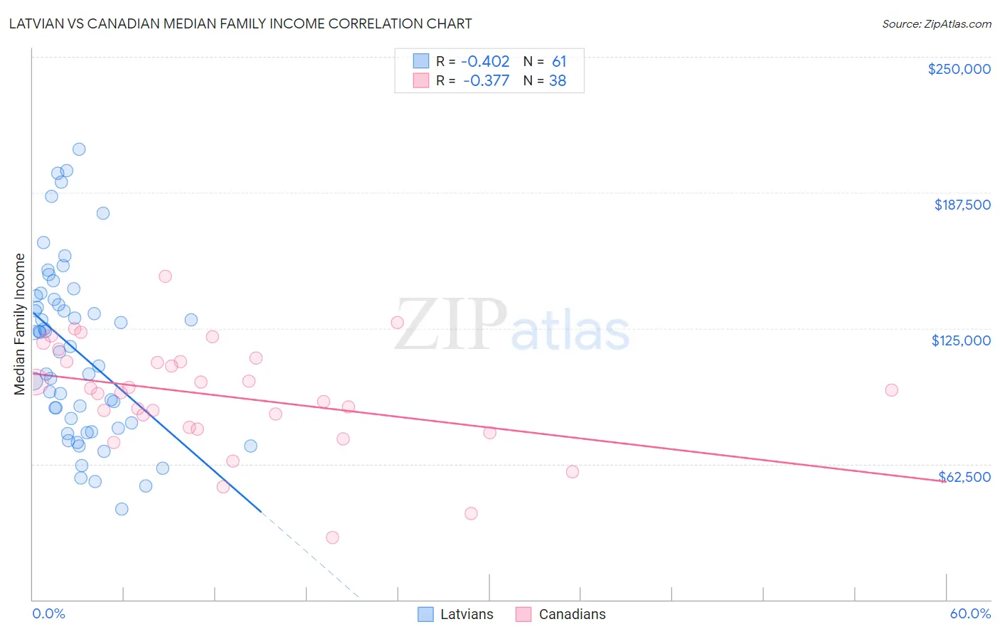 Latvian vs Canadian Median Family Income