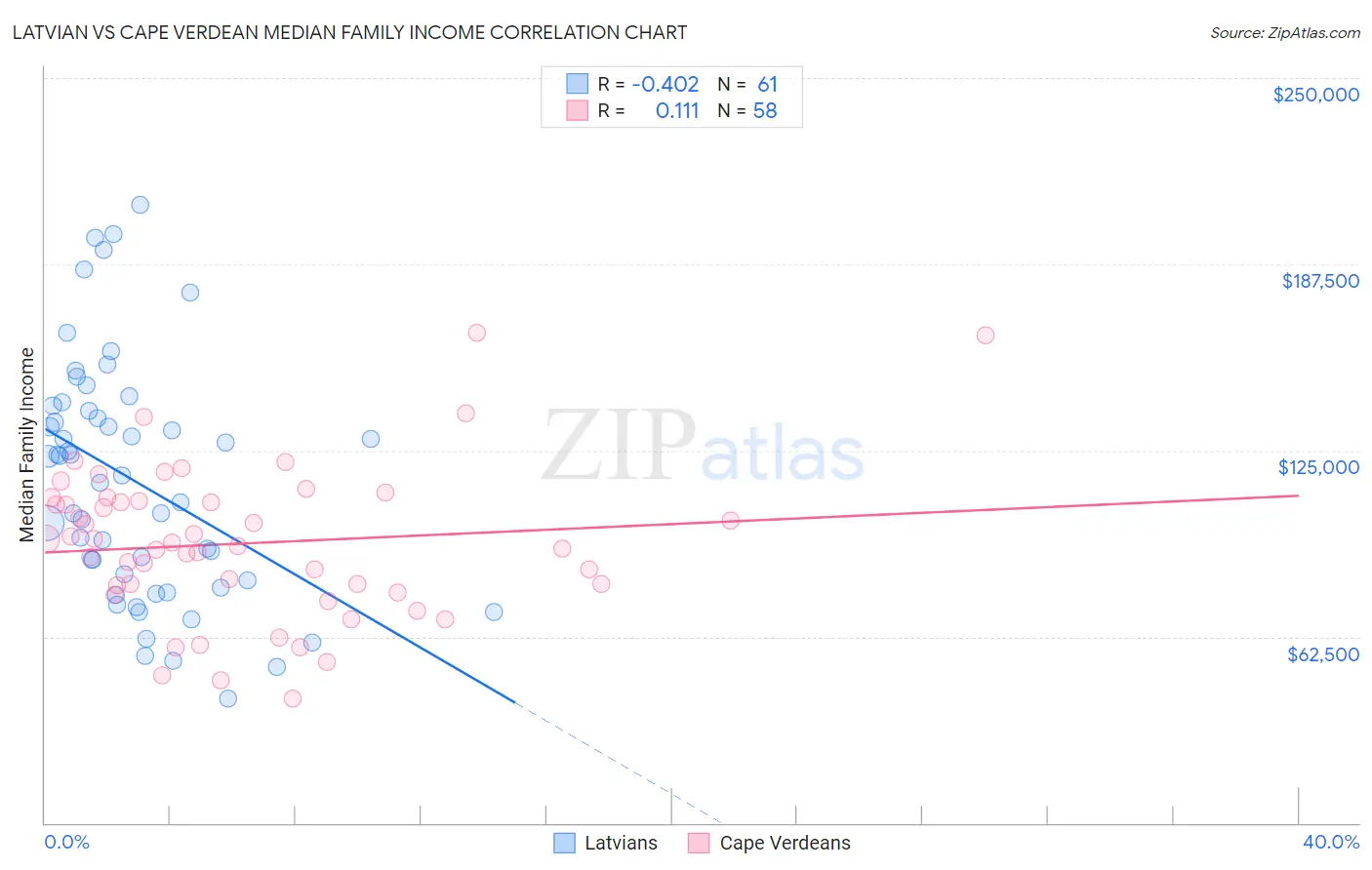 Latvian vs Cape Verdean Median Family Income