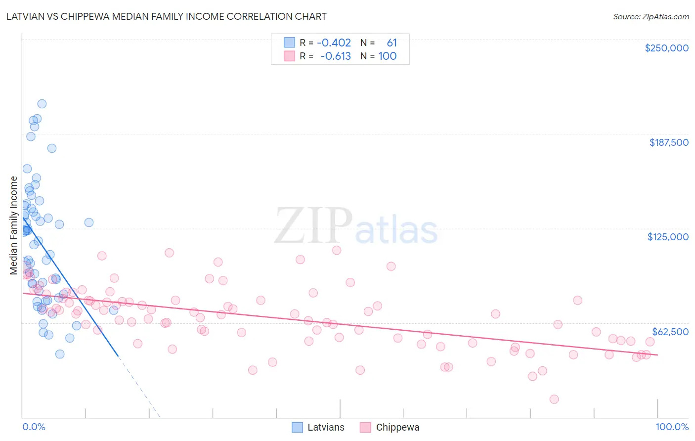 Latvian vs Chippewa Median Family Income