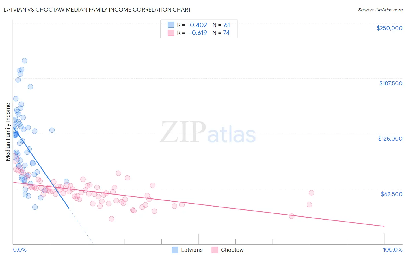 Latvian vs Choctaw Median Family Income