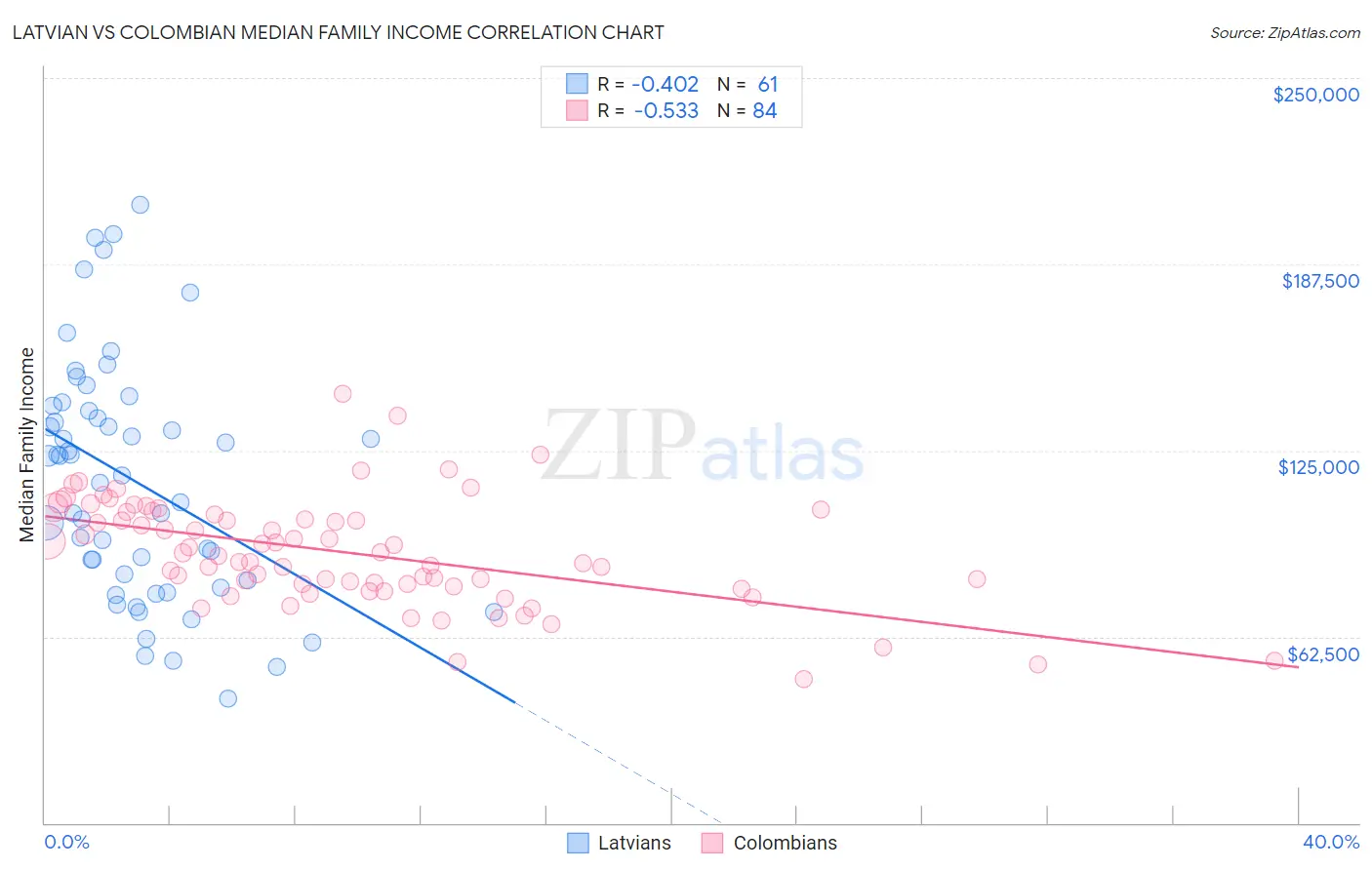 Latvian vs Colombian Median Family Income